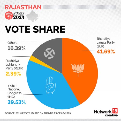 Rajasthan Assembly Elections 2023: Vote Share